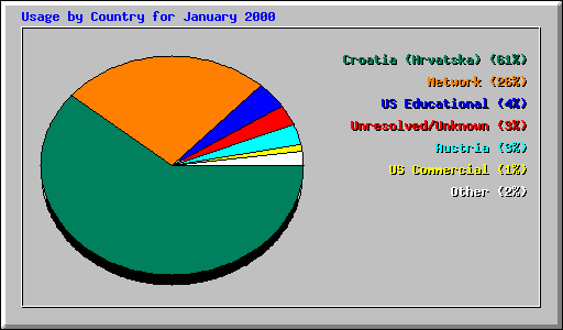 Country Usage