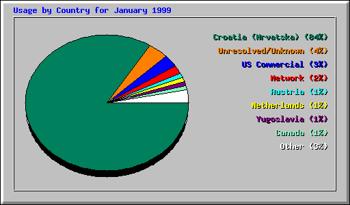 Country Usage