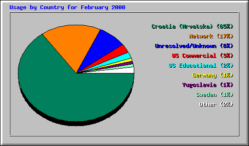 Country Usage