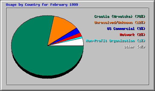 Country Usage