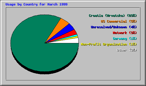 Country Usage