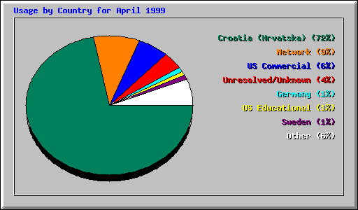 Country Usage