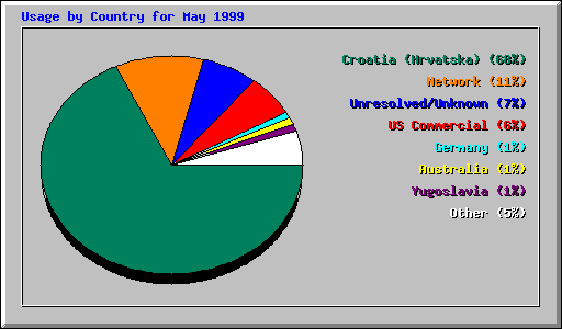 Country Usage