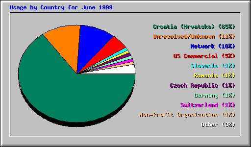 Country Usage