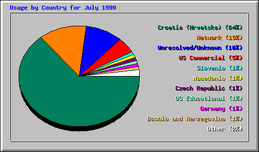 Country Usage