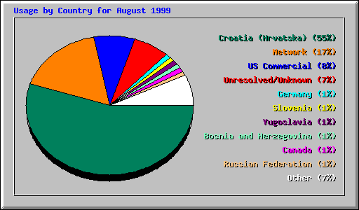 Country Usage