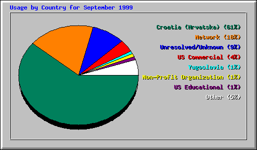 Country Usage