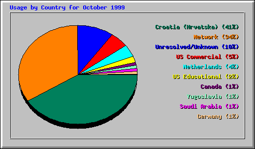 Country Usage