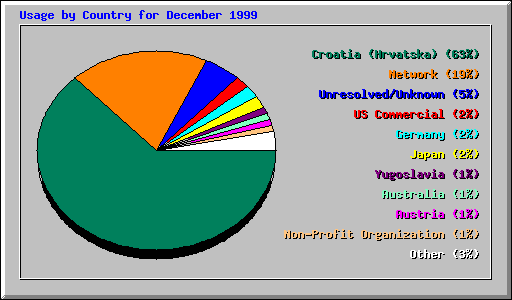 Country Usage