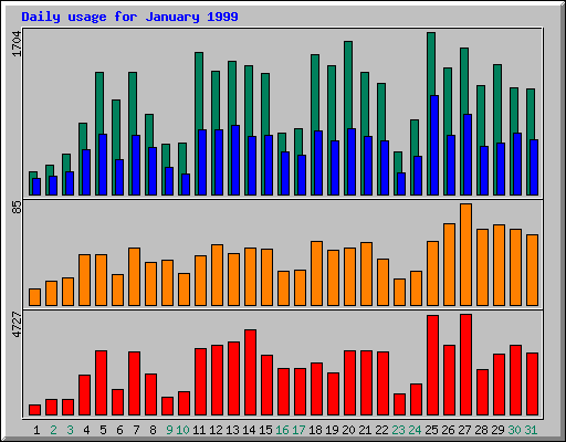 Daily statistics