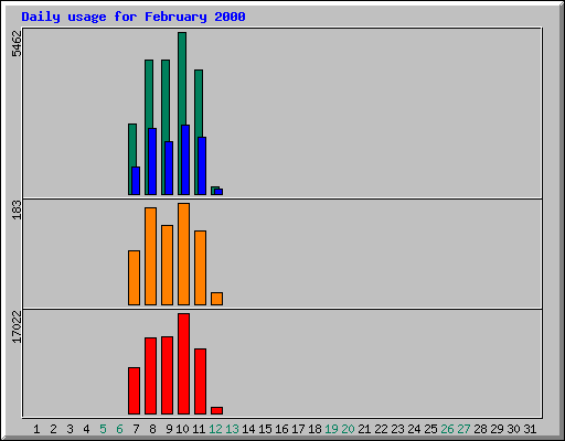 Daily statistics