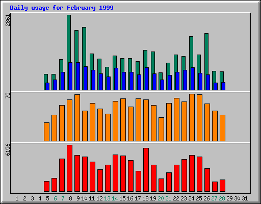 Daily statistics