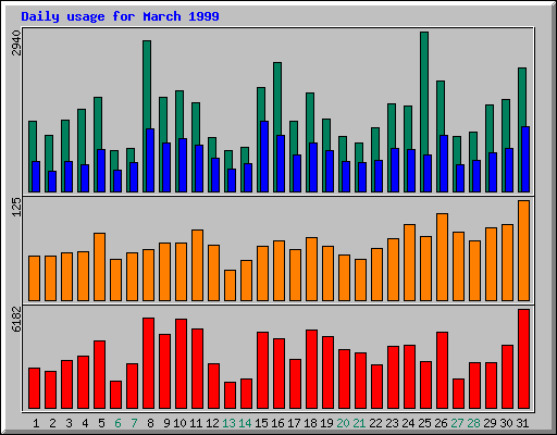 Daily statistics