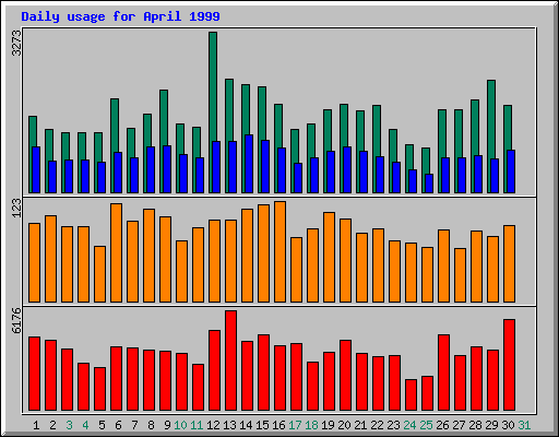 Daily statistics