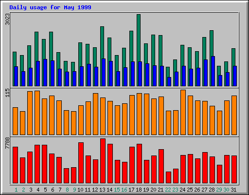 Daily statistics