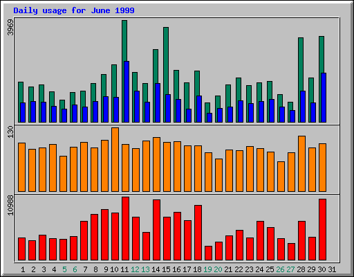 Daily statistics