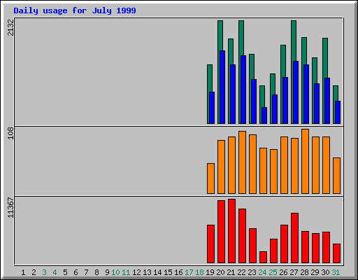 Daily statistics