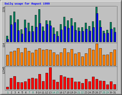 Daily statistics