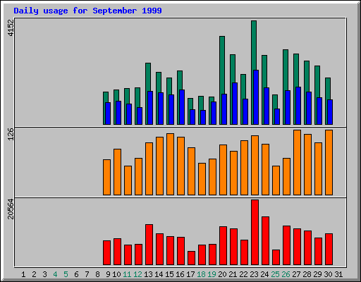 Daily statistics