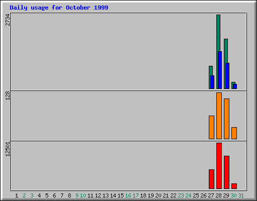 Daily statistics