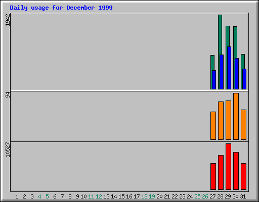 Daily statistics