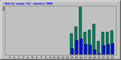 Hourly statistics