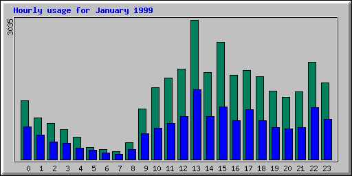 Hourly statistics