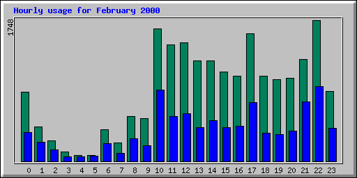 Hourly statistics