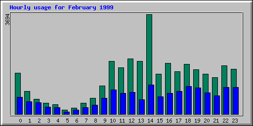 Hourly statistics