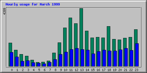 Hourly statistics