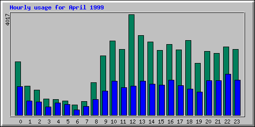 Hourly statistics