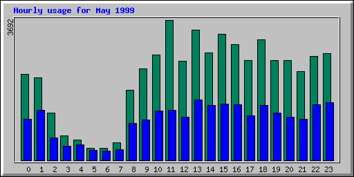 Hourly statistics