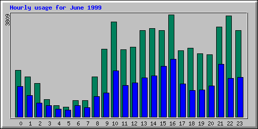 Hourly statistics