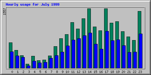 Hourly statistics