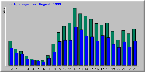 Hourly statistics