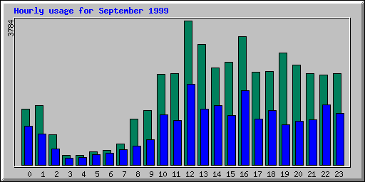 Hourly statistics