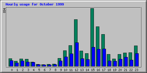 Hourly statistics