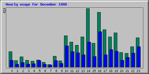 Hourly statistics