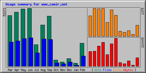 Monthly Statistics